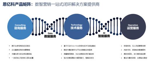 以咨詢能力驅動 營銷數字化轉型中技術服務與產品價值的實現